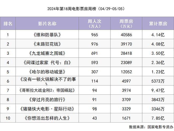 凯发K8官网上周票房1648亿！《猩球崛起4》本周上映