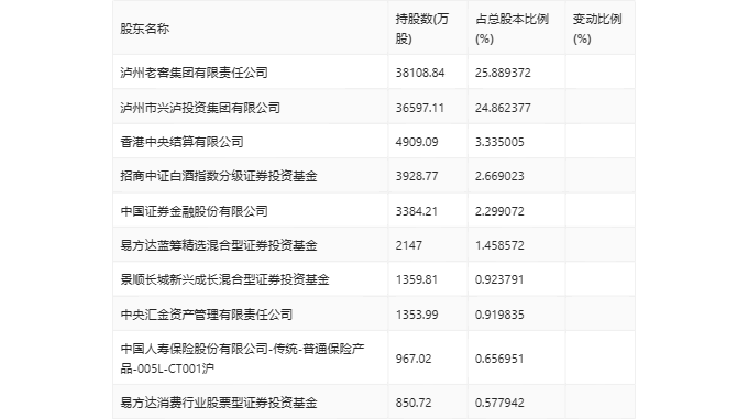 凯发k8国际泸州老窖：2024年第一季度净利润4574亿元 同比增长2320%